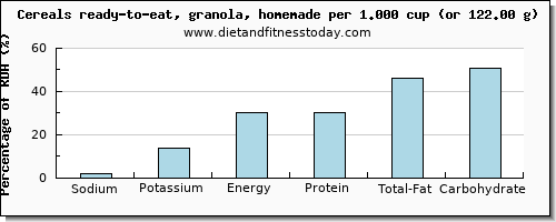 sodium and nutritional content in granola