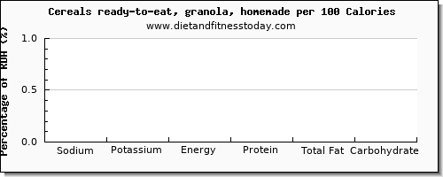 sodium and nutrition facts in granola per 100 calories