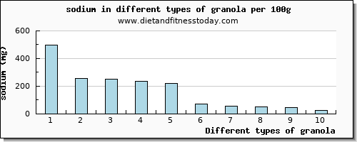 granola sodium per 100g