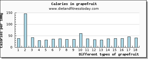 grapefruit calcium per 100g