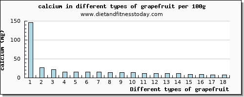 grapefruit calcium per 100g