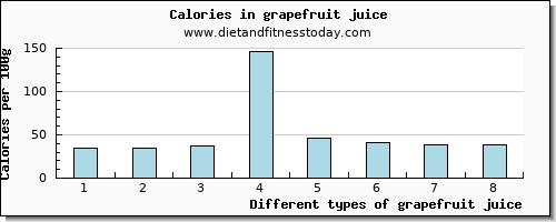 grapefruit juice fiber per 100g