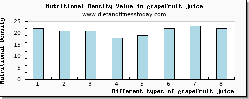 grapefruit juice fiber per 100g