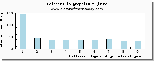 grapefruit juice iron per 100g