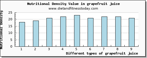 grapefruit juice iron per 100g
