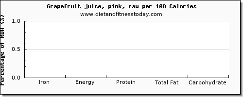 iron and nutrition facts in grapefruit juice per 100 calories