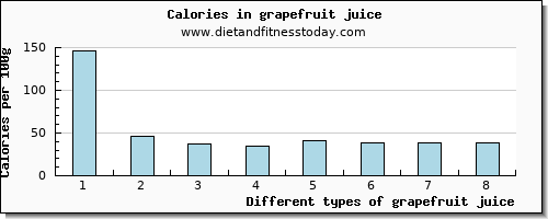 grapefruit juice niacin per 100g