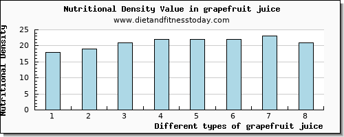 grapefruit juice niacin per 100g