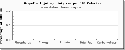 phosphorus and nutrition facts in grapefruit juice per 100 calories