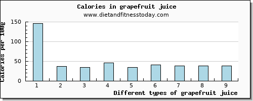 grapefruit juice protein per 100g