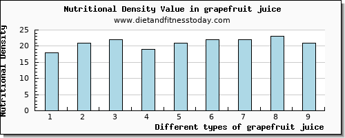 grapefruit juice protein per 100g