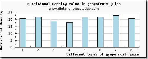 grapefruit juice vitamin d per 100g