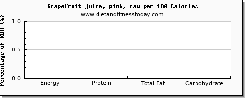 vitamin d and nutrition facts in grapefruit juice per 100 calories