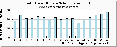 grapefruit manganese per 100g