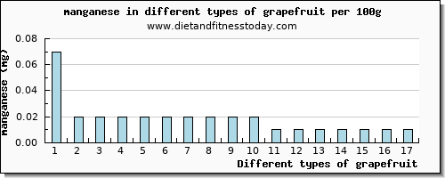 grapefruit manganese per 100g