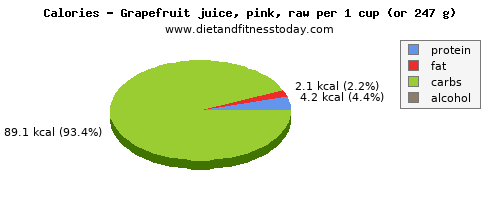 protein, calories and nutritional content in grapefruit