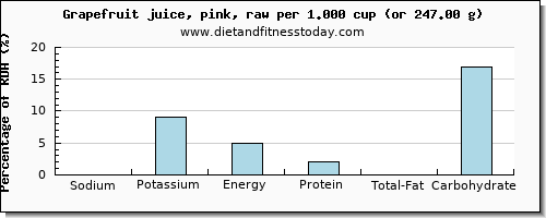 sodium and nutritional content in grapefruit