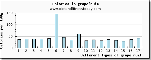 grapefruit vitamin b12 per 100g