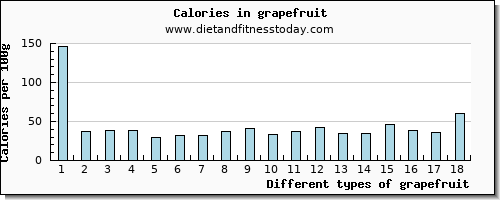 grapefruit vitamin c per 100g