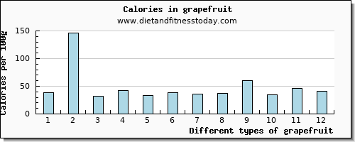 grapefruit vitamin e per 100g