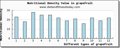 grapefruit vitamin e per 100g