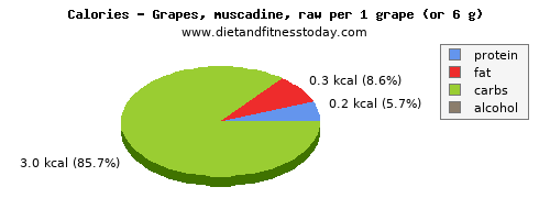 copper, calories and nutritional content in grapes