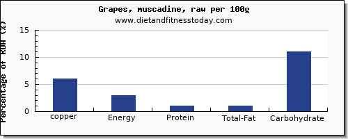 copper and nutrition facts in grapes per 100g