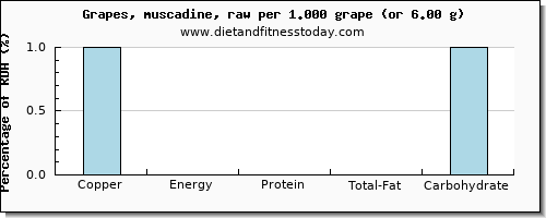 copper and nutritional content in grapes