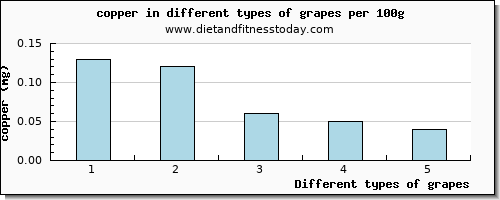 grapes copper per 100g