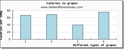 grapes saturated fat per 100g