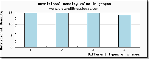 grapes saturated fat per 100g