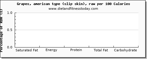 saturated fat and nutrition facts in grapes per 100 calories