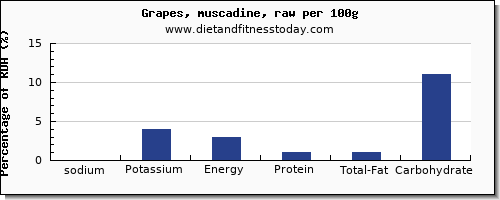 sodium and nutrition facts in grapes per 100g