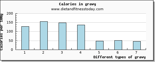 gravy glucose per 100g