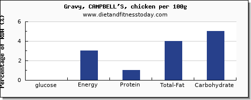 glucose and nutrition facts in gravy per 100g