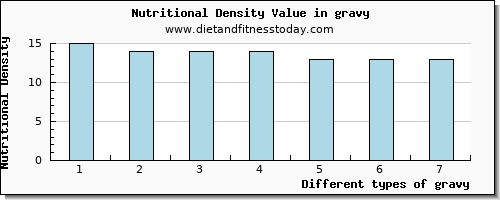 gravy glucose per 100g