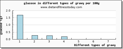 gravy glucose per 100g