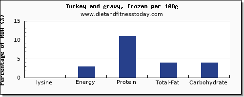 lysine and nutrition facts in gravy per 100g