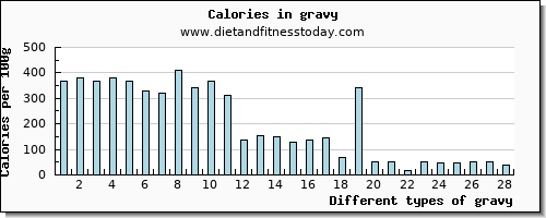 gravy phosphorus per 100g