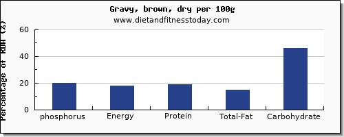 phosphorus and nutrition facts in gravy per 100g