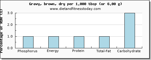 phosphorus and nutritional content in gravy