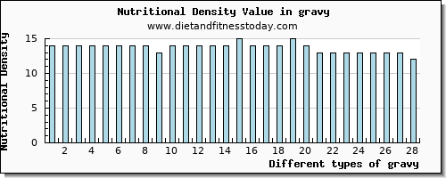 gravy phosphorus per 100g
