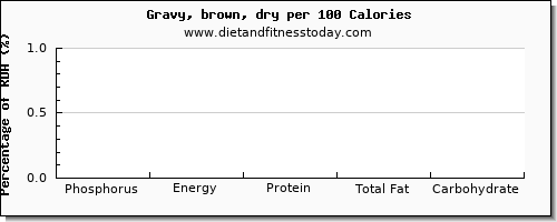 phosphorus and nutrition facts in gravy per 100 calories