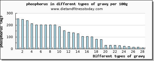 gravy phosphorus per 100g