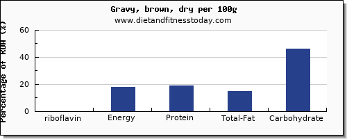 riboflavin and nutrition facts in gravy per 100g