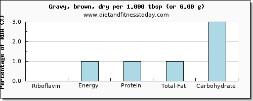 riboflavin and nutritional content in gravy