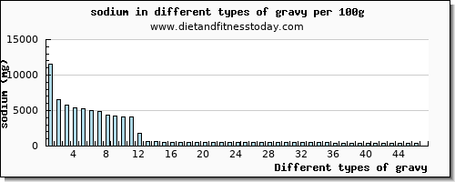 gravy sodium per 100g