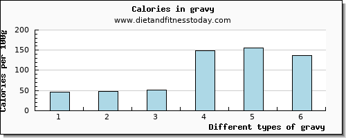 gravy starch per 100g