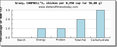 starch and nutritional content in gravy