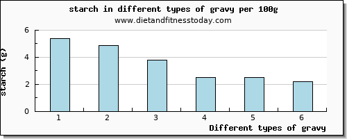 gravy starch per 100g